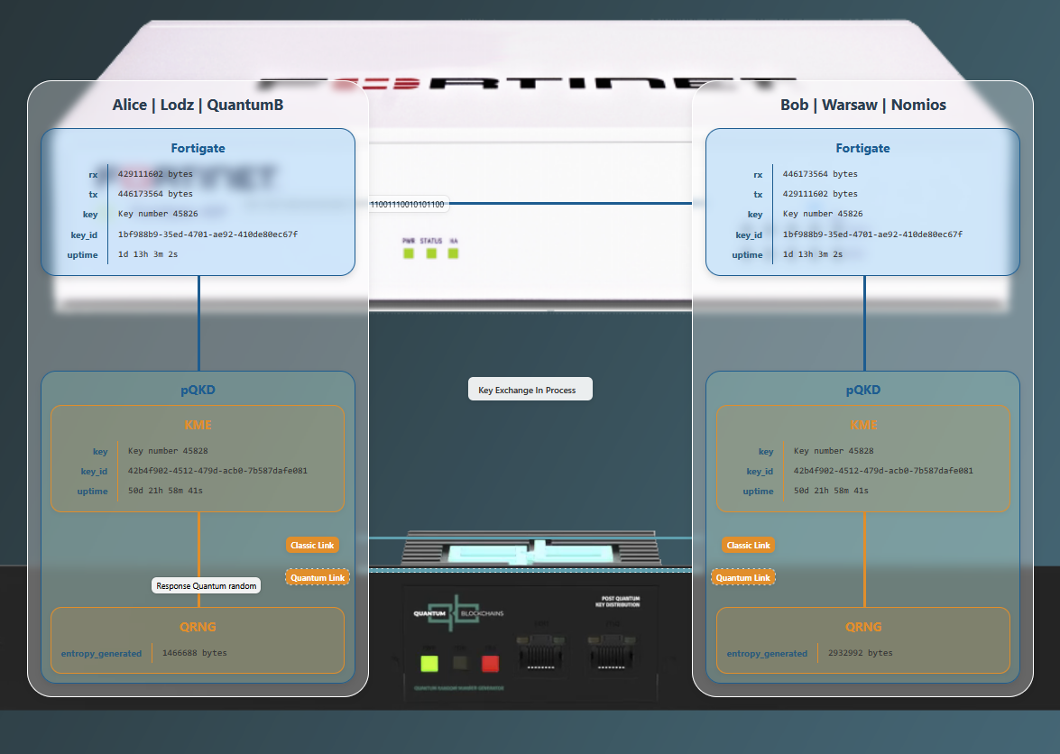 Quantum-safe communication demo